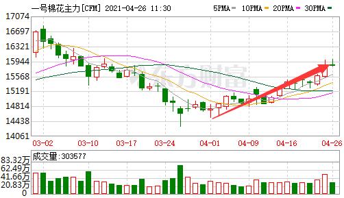 棉花期貨最新價格