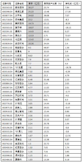 39家公司商品庫存金額超過1億元