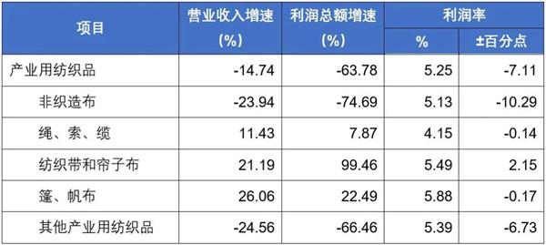 2021年1-9月工業用紡織品行業(規模以上)主要經濟指標